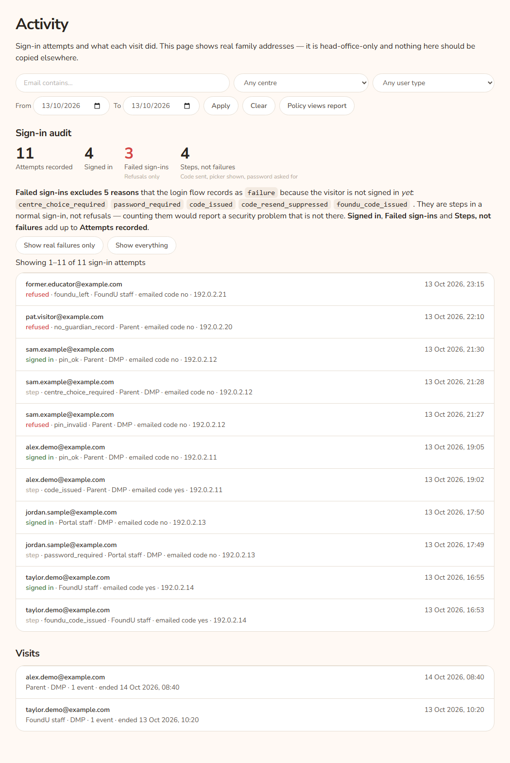 The Activity screen in the head office console. A filter bar sits at the top. Under Sign-in audit are four figures: Attempts recorded, Signed in, Failed sign-ins and Steps, not failures. Sign-in rows and the Visits list follow.