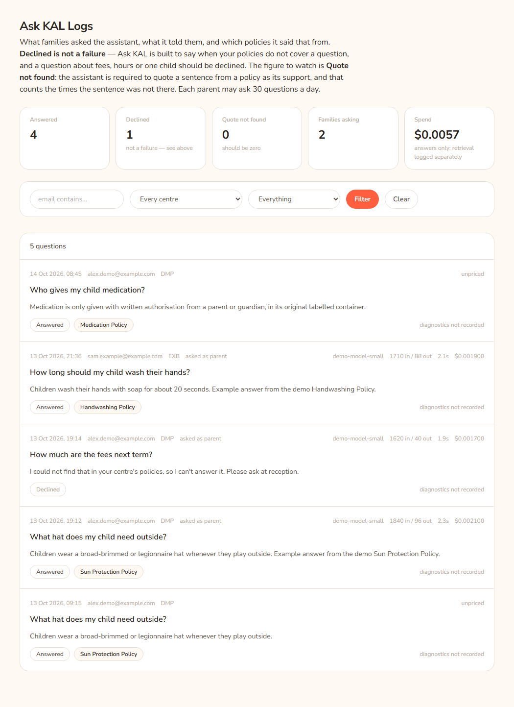 The Ask KAL Logs screen. Five tiles show Answered, Declined, Quote not found, Families asking and Spend. Below are filters and question rows, each with the answer and policy buttons. Answers are examples.