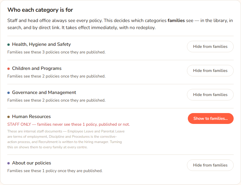 The Who each category is for section of Settings. Most categories say Families see these policies once they are published and have a Hide from families button. Human Resources is marked STAFF ONLY in red and has a Show to families button.