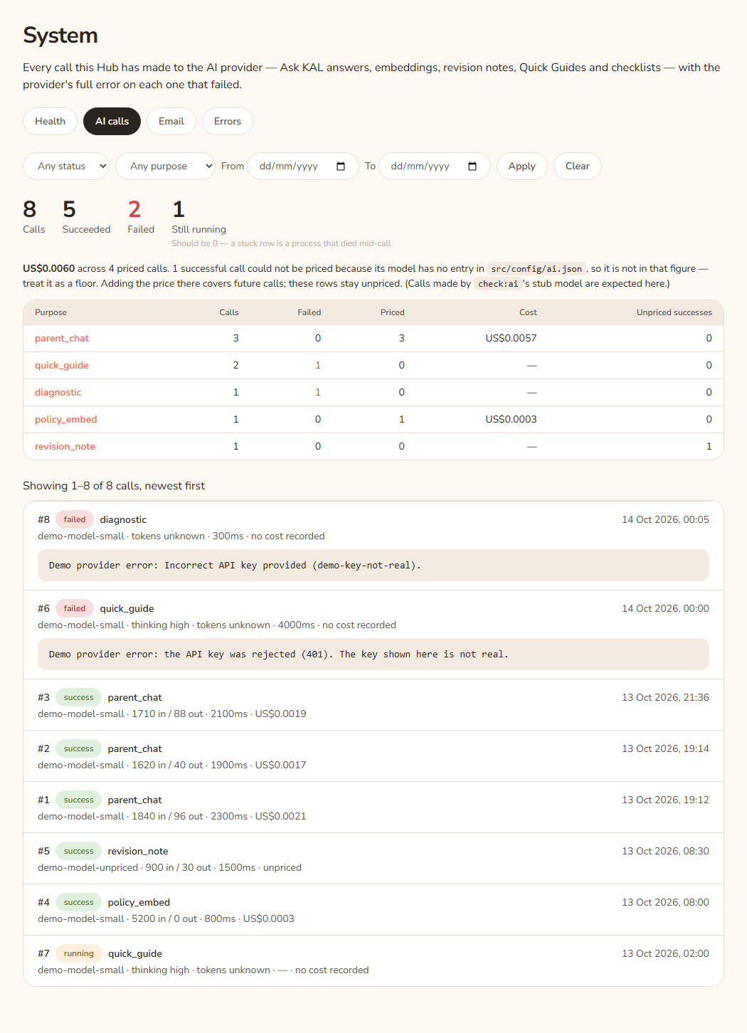 The AI calls tab. Figures show Calls, Succeeded, Failed and Still running. A cost sentence and a table by purpose follow, then call rows with a status pill, the model and tokens. A failed row shows its error text.